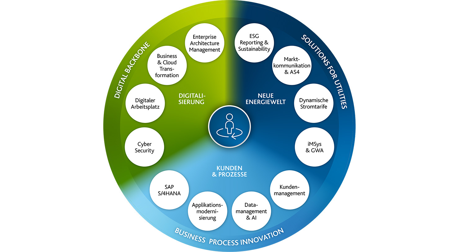 Arvato Systems Energiewirtschaft | Wheel