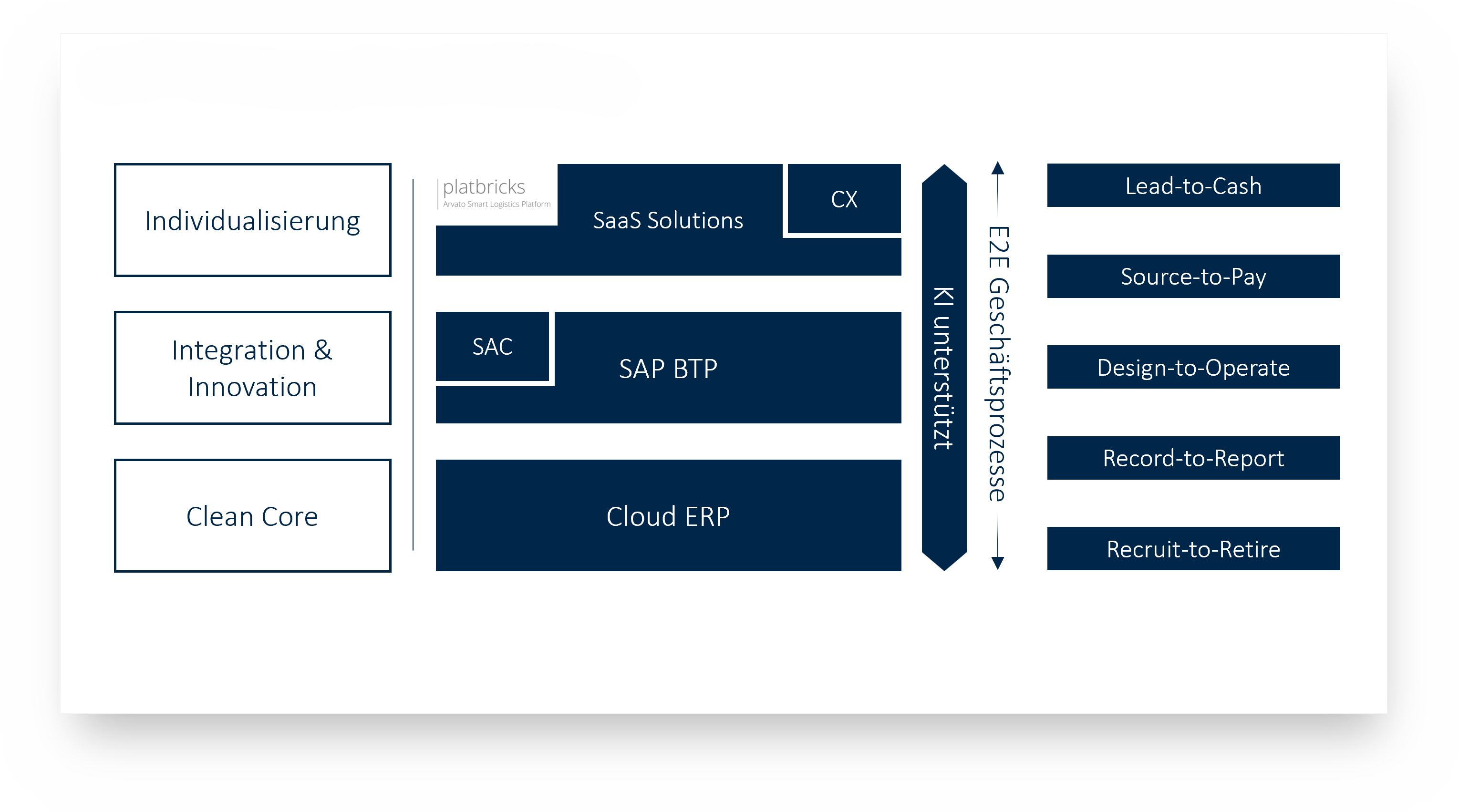 SAP S4HANA Cloud_Smart mit Arvato Systems in die Cloud_2