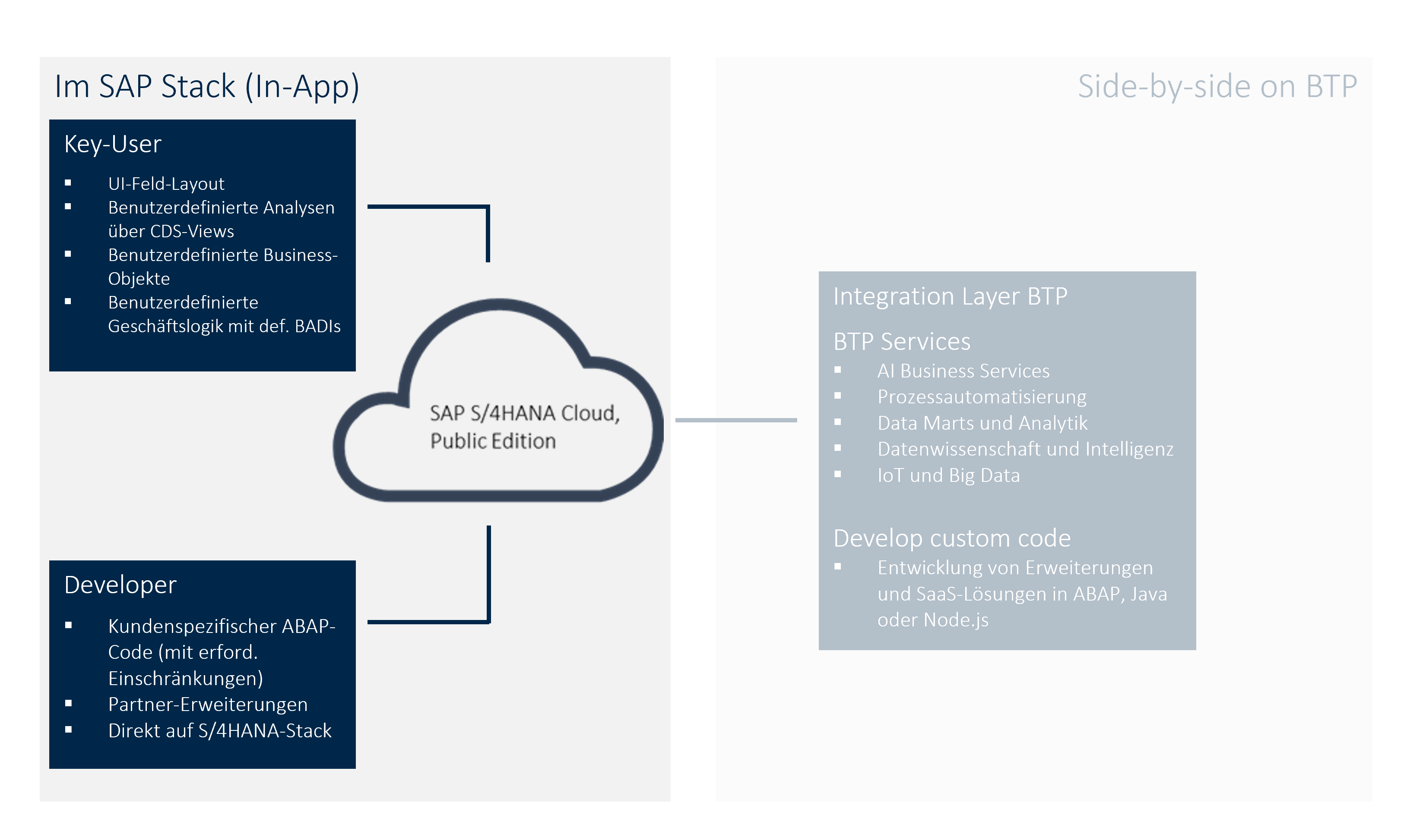 SAP S4HANA Cloud_Im SAP Stack