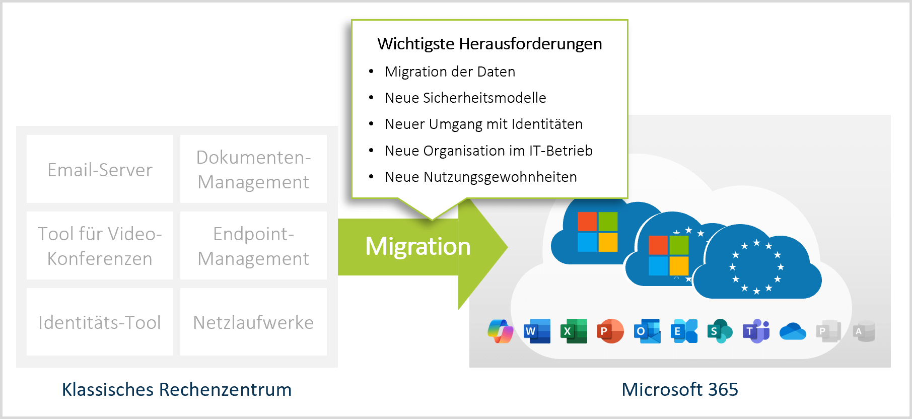 Migration zu Microsoft 365