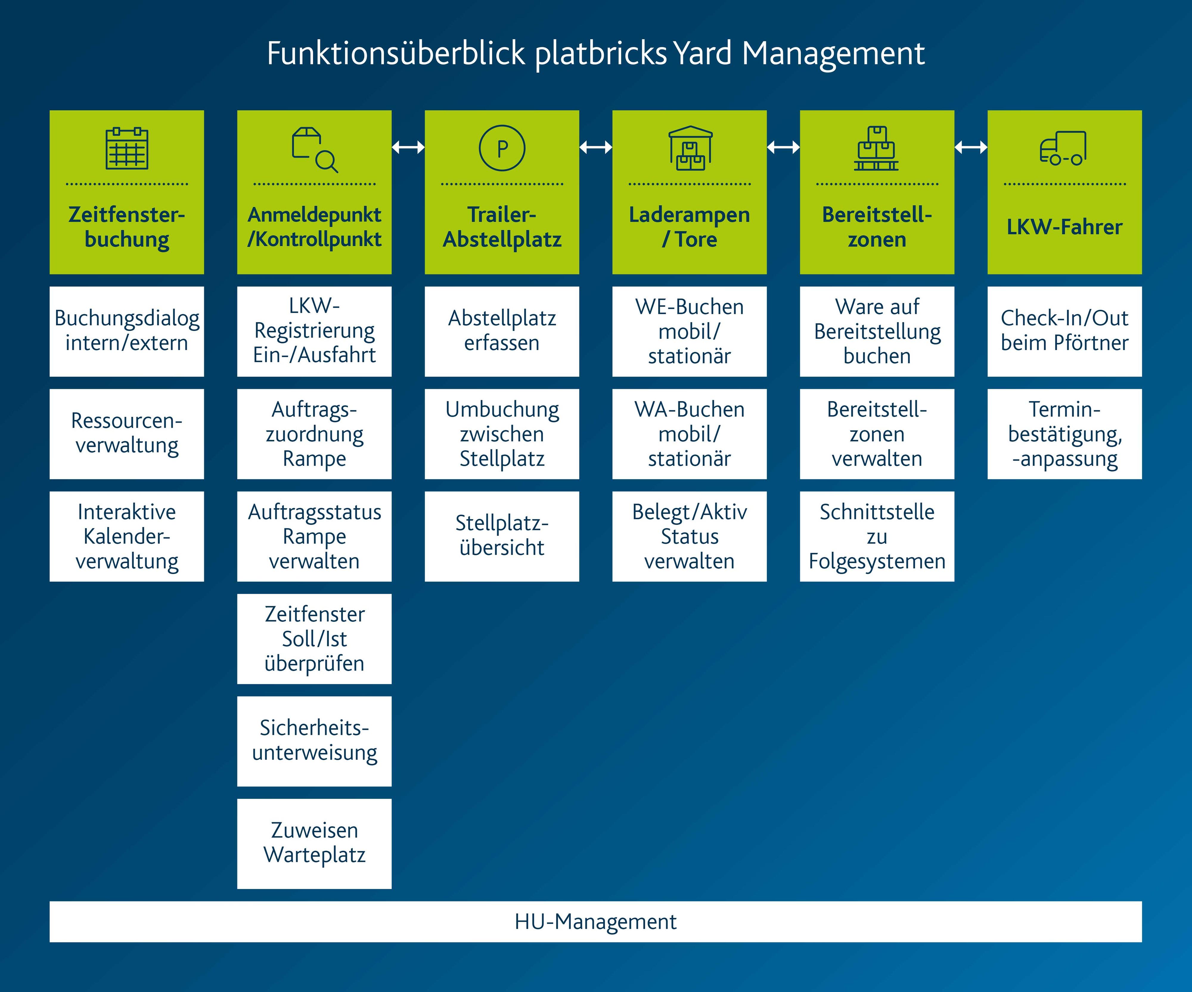 ARV_22_011-Schaubild-Yard-Manament-mit-platbricks_DE_V3