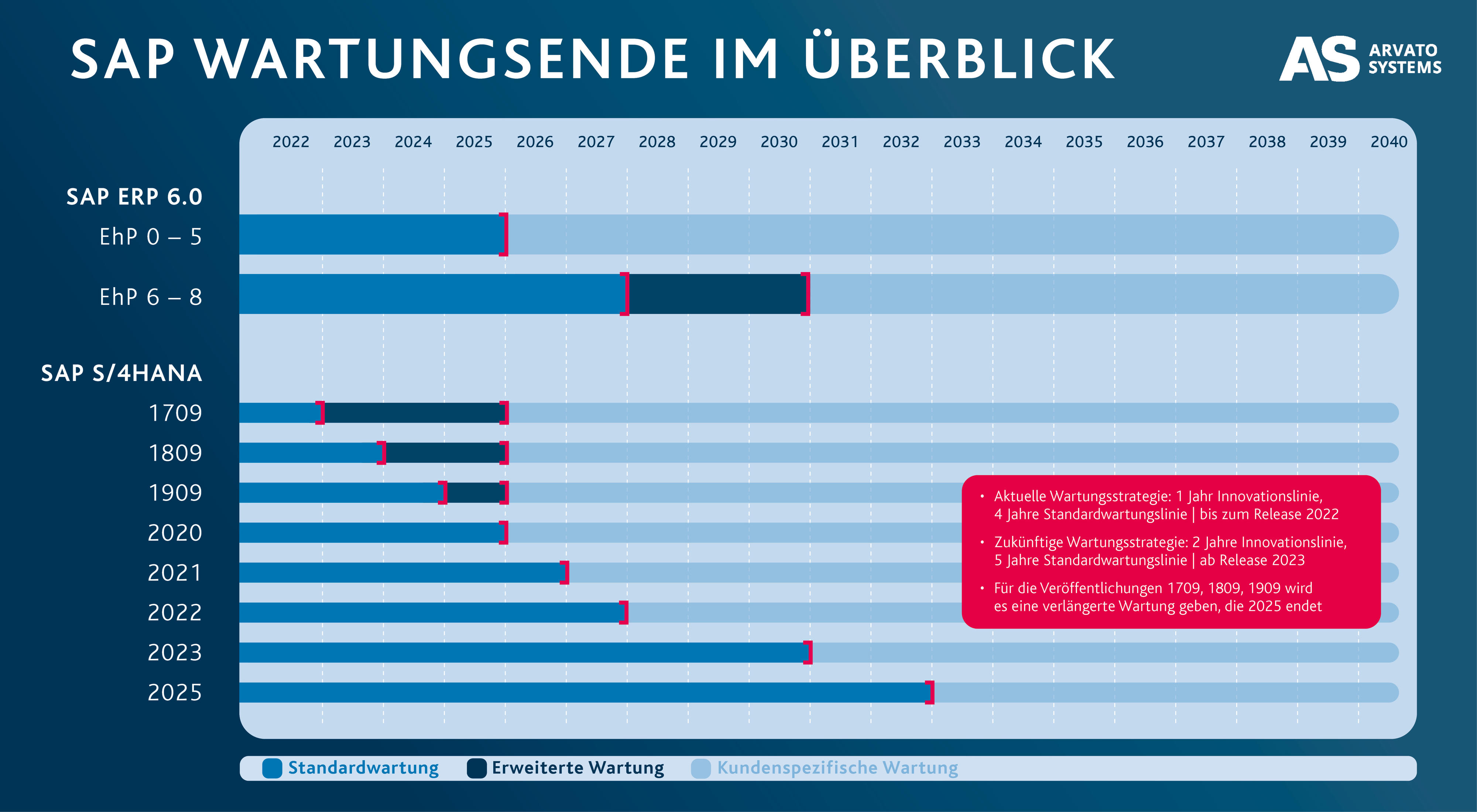 250503_Infografik_Wartungsende_SAP_D_ohne_Kasten 250503_Infografik_Wartungsende_SAP_D_ohne_Kasten