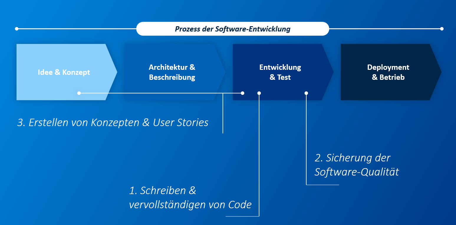 KI in Softwareentwicklung - DE KI in Softwareentwicklung - DE